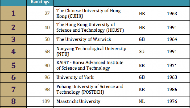 Le classement des nouvelles universités ne sourit pas à la France Le classement des nouvelles universités ne sourit pas à la France