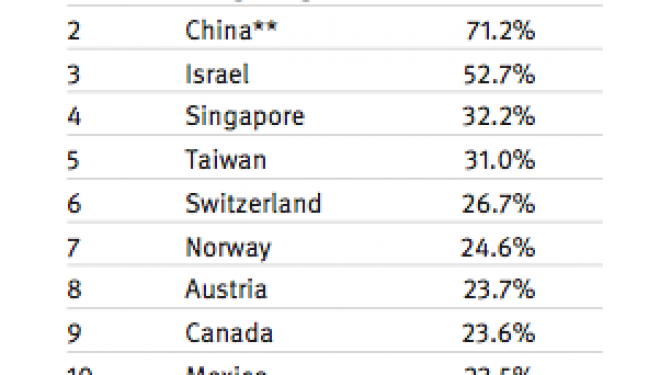Israël : 3e d’un classement immobilier mondial ! Israël : 3e d’un classement immobilier mondial !