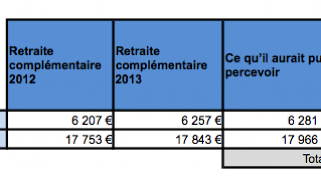 France : Retraite de base – les pensions seront revalorisées de 1,3 % au 1er avril France : Retraite de base – les pensions seront revalorisées de 1,3 % au 1er avril
