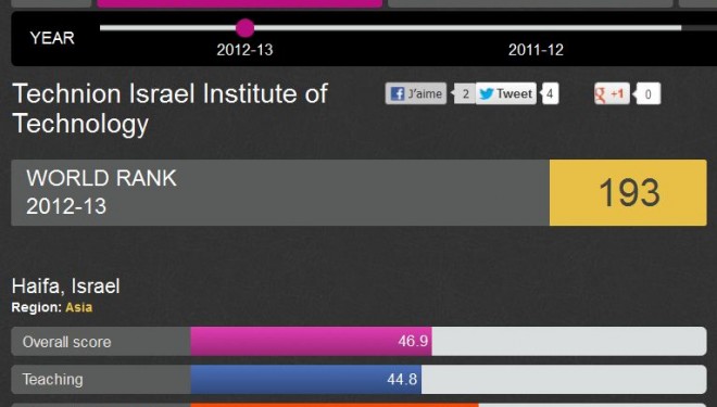 Excellent classement des universités israéliennes dans le Times 2012-2013 Excellent classement des universités israéliennes dans le Times 2012-2013