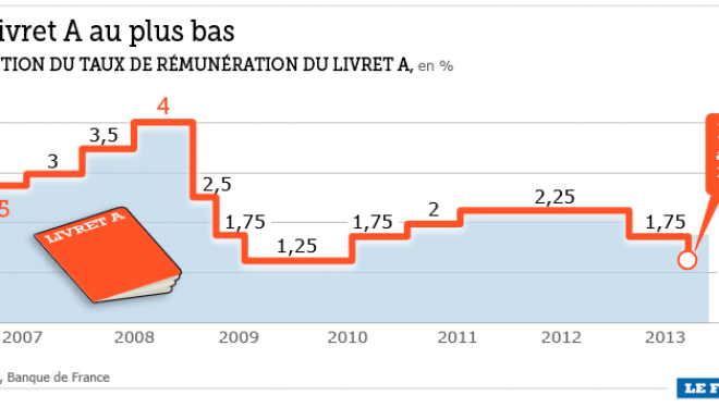 Le taux du livret A ramené à 1,25% Le taux du livret A ramené à 1,25%