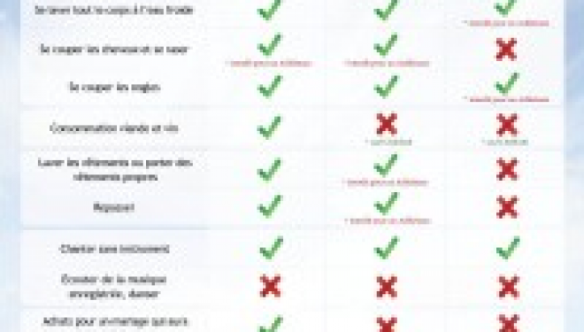 Fiche pratique des interdits pendant les « 3 semaines » Fiche pratique des interdits pendant les « 3 semaines »