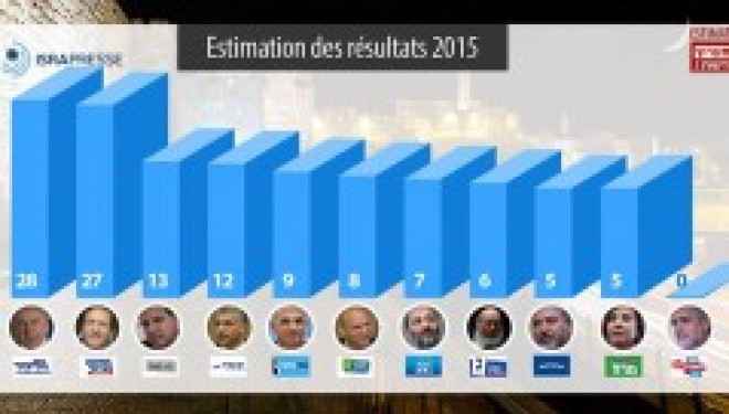 Israël : Estimation des résultats des élections 2015, un coude à coude likoud-centre gauche Israël : Estimation des résultats des élections 2015, un coude à coude likoud-centre gauche