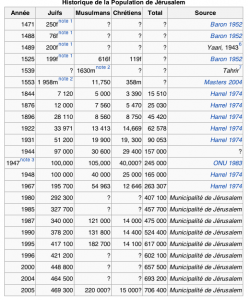 Population-de-Jérusalem