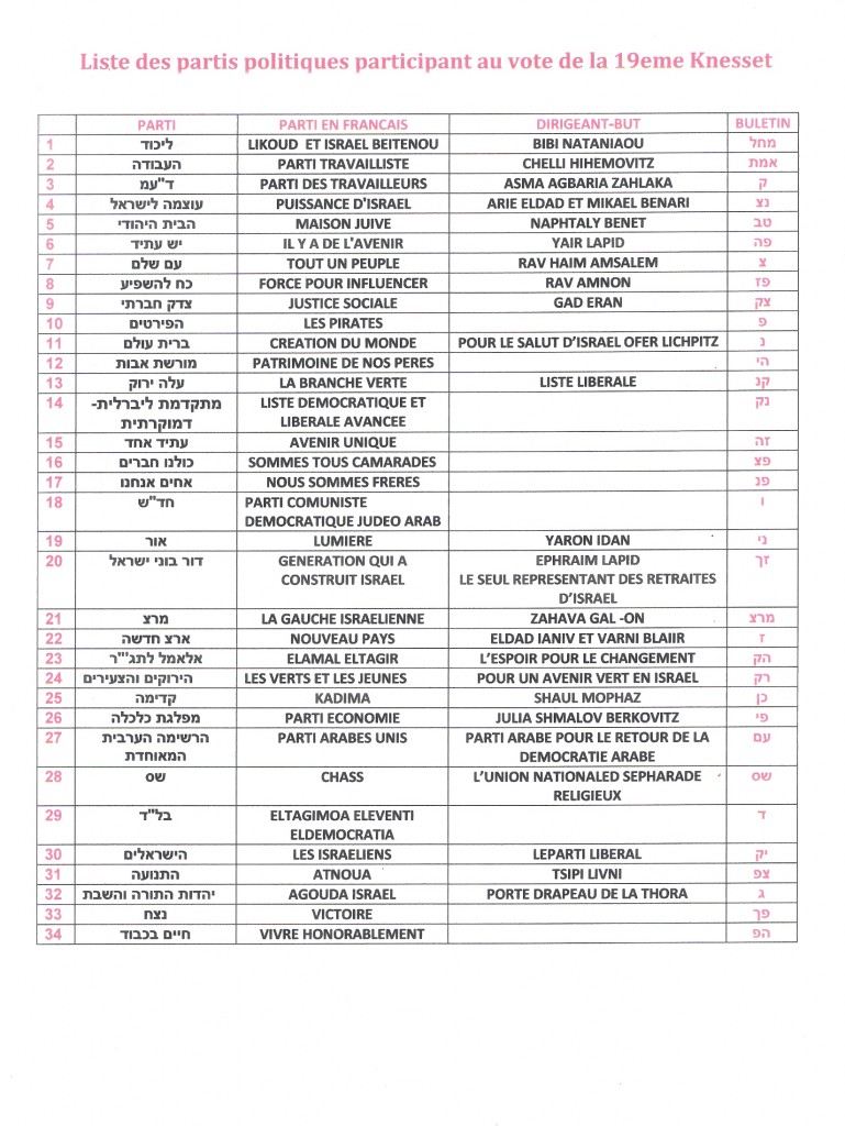 liste des partis