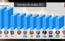 Israël : Estimation des résultats des élections 2015, un coude à coude likoud-centre gauche