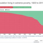 graph pauvrete dans le monde