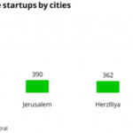 statistiques start up