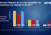 67% des francophones israéliens pensent que la crise du coronavirus favorisera l’immigration en Israël