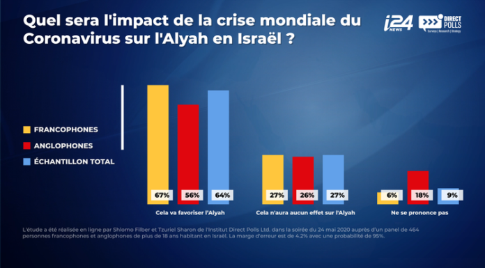 67% des francophones israéliens pensent que la crise du coronavirus favorisera l’immigration en Israël