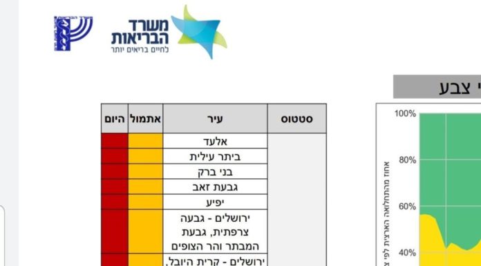 Ashdod une nouvelle fois ville orange depuis ce 20 décembre 2020