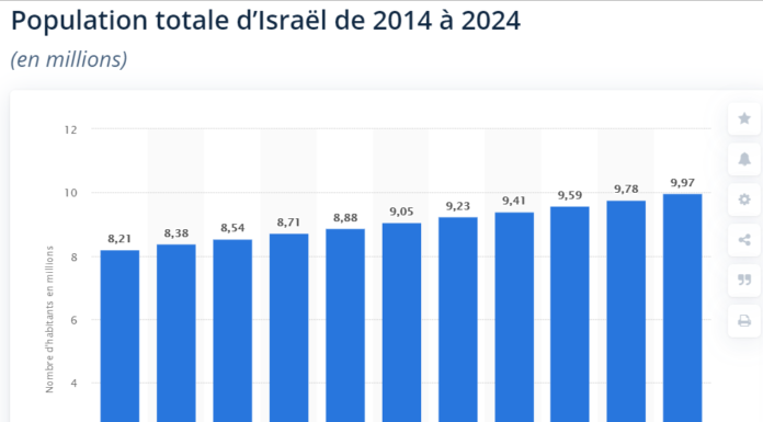On s’en félicite pour 2021, la population d’Israël est de 9 291 000