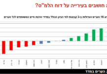 Indice de qualité de vie : où se situe Ashdod parmi les 16 plus grandes villes d’Israël – données complètes