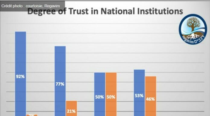 Rapport : Les Israéliens font plus confiance aux membres de la Knesset qu’à la Cour suprême