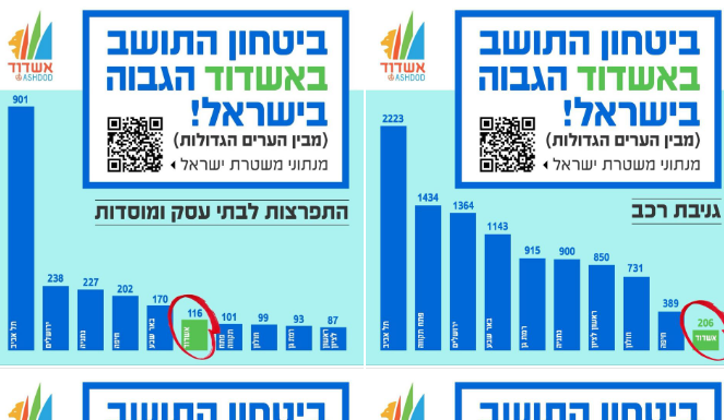 Selon les données de la police, Ashdod est l’une des villes les plus sûres parmi les grandes villes