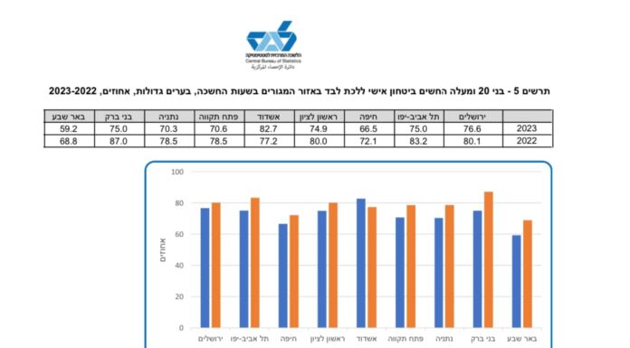 Ashdod : la ville la plus sûre d’Israël selon les statistiques de 2023