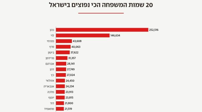Les 20 noms de famille les plus courants en Israël