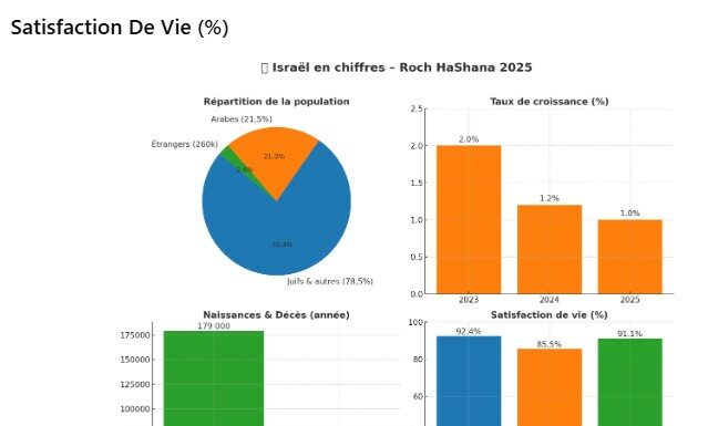 Israël franchit le cap des 10,1 millions d’habitants à la veille de Roch HaShana