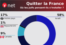 50 000 olim de France en route vers Israël ? L’argent qui risque de rester bloqué et les émeutes à venir- Ariel Kandel