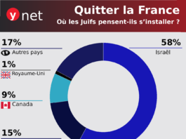 50 000 olim de France en route vers Israël ? L’argent qui risque de rester bloqué et les émeutes à venir- Ariel Kandel