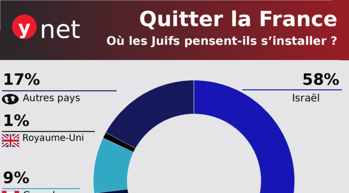 50 000 olim de France en route vers Israël ? L’argent qui risque de rester bloqué et les émeutes à venir- Ariel Kandel