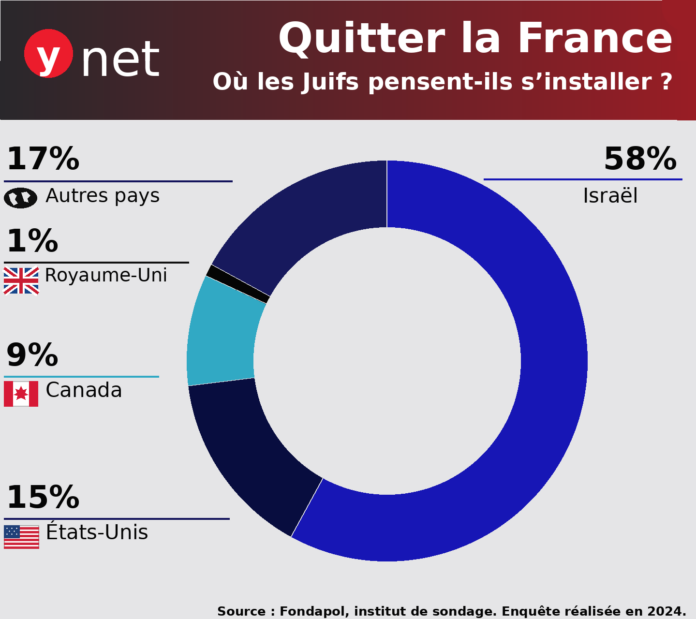 quitter les france ou les juifs de france comptent t ils s instraller