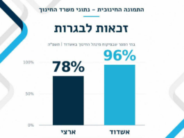 Les jeunes d’Ashdod parmi les meilleurs élèves du pays