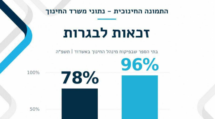 Les jeunes d’Ashdod parmi les meilleurs élèves du pays
